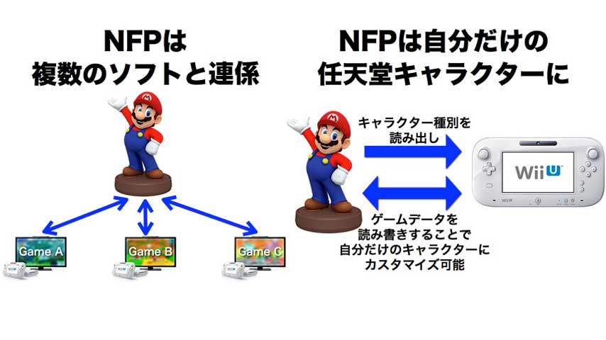 Nintendo revela avances de la tecnología NFC